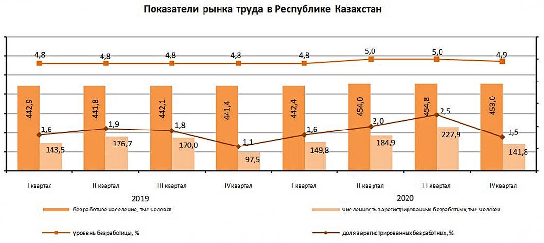 На графике показан уровень безработицы в Казахстане