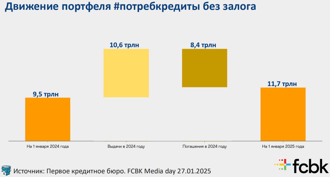 Движение портфеля потребительских кредитов без залога для физических лиц