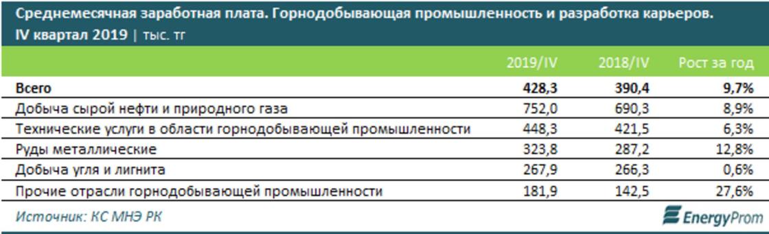 Представители каких промышленных профессий зарабатывают больше всего в Казахстане