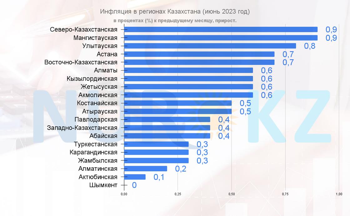 Рост цен на товары и услуги в регионах Казахстана (июнь 2023 года).