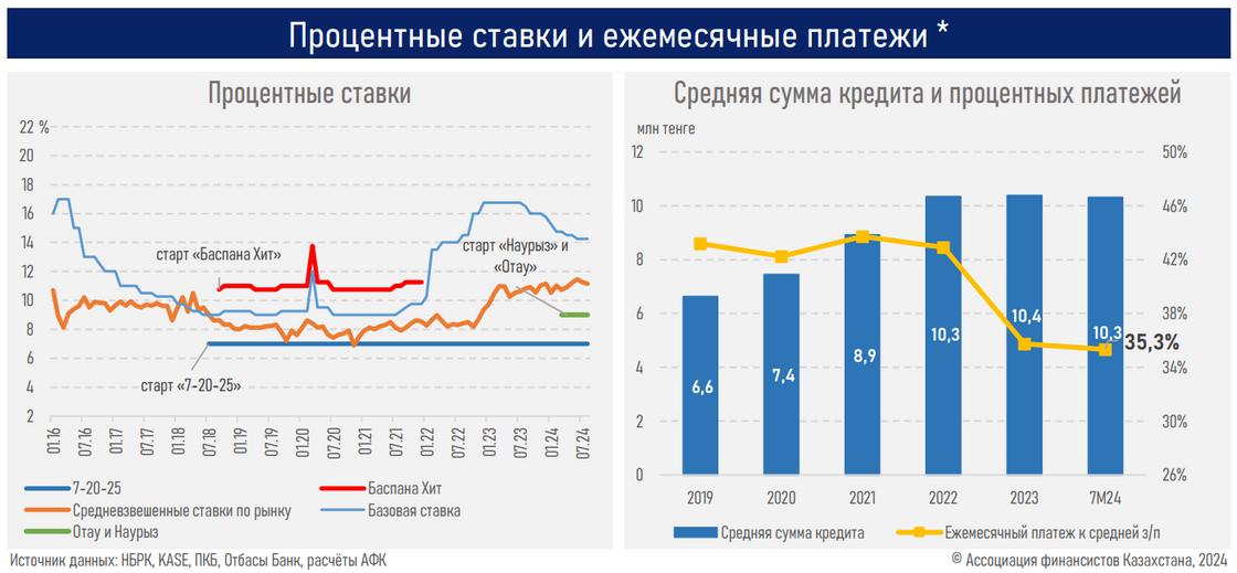 Условия по выданным ипотекам в Казахстане