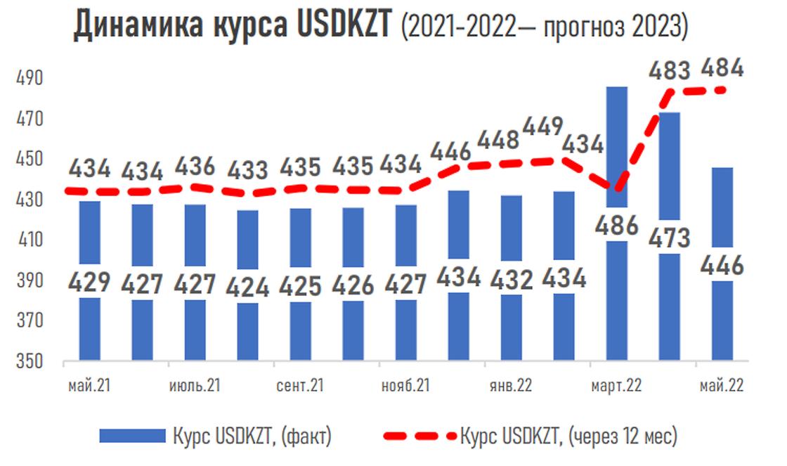 прогноз курса валют на 2022-2023 год