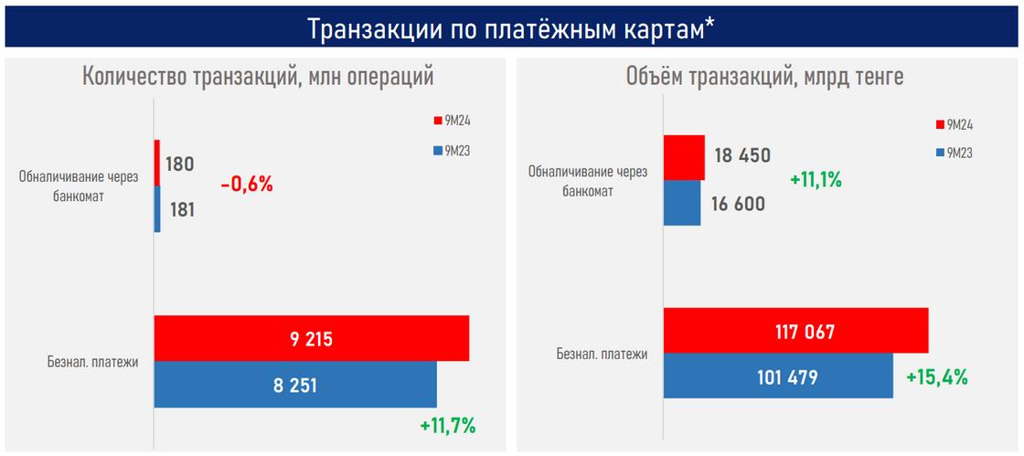 Безналичные платежи в Казахстане