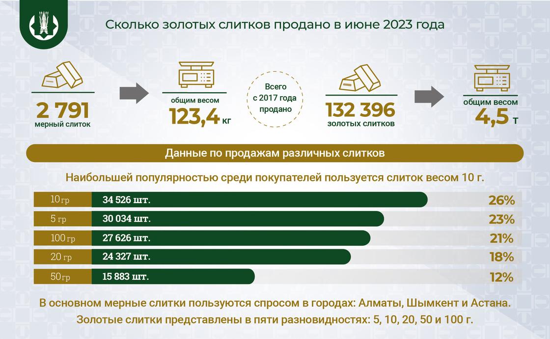 Реализация мерных слитков аффинированного золота за июнь 2023 года