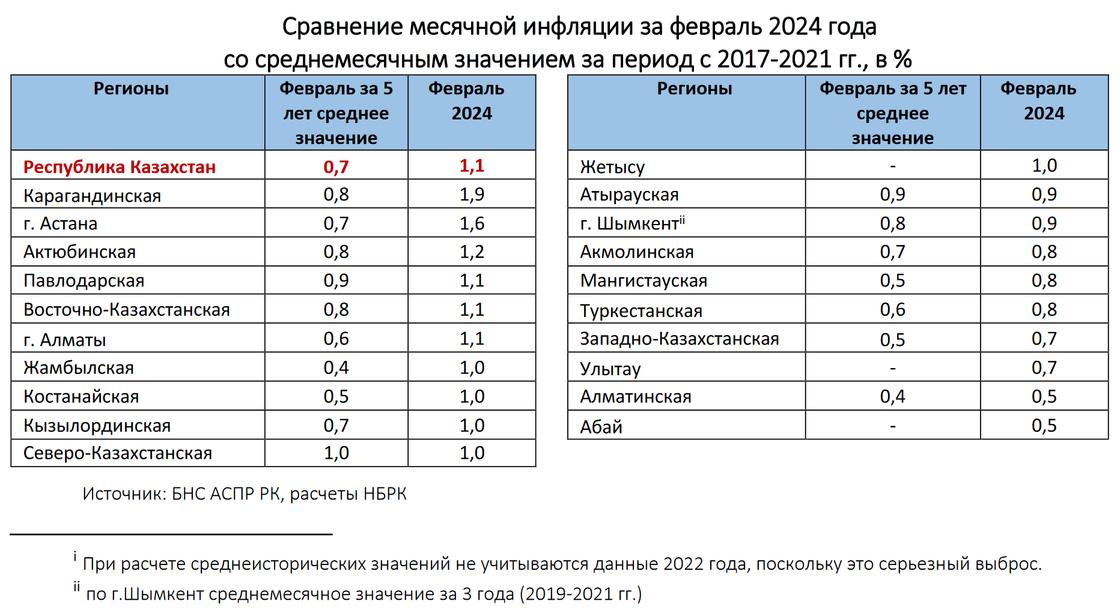 Месячная инфляция в регионах Казахстана