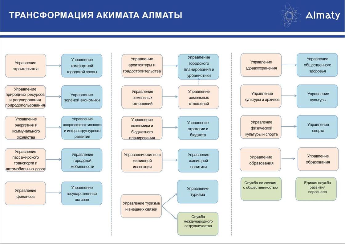 Опубликована схема трансформации акимата Алматы: как изменится управление городом