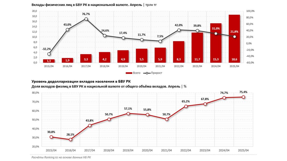 Вклады физлиц в БВУ РК и уровень дедолларизации вкладов населения