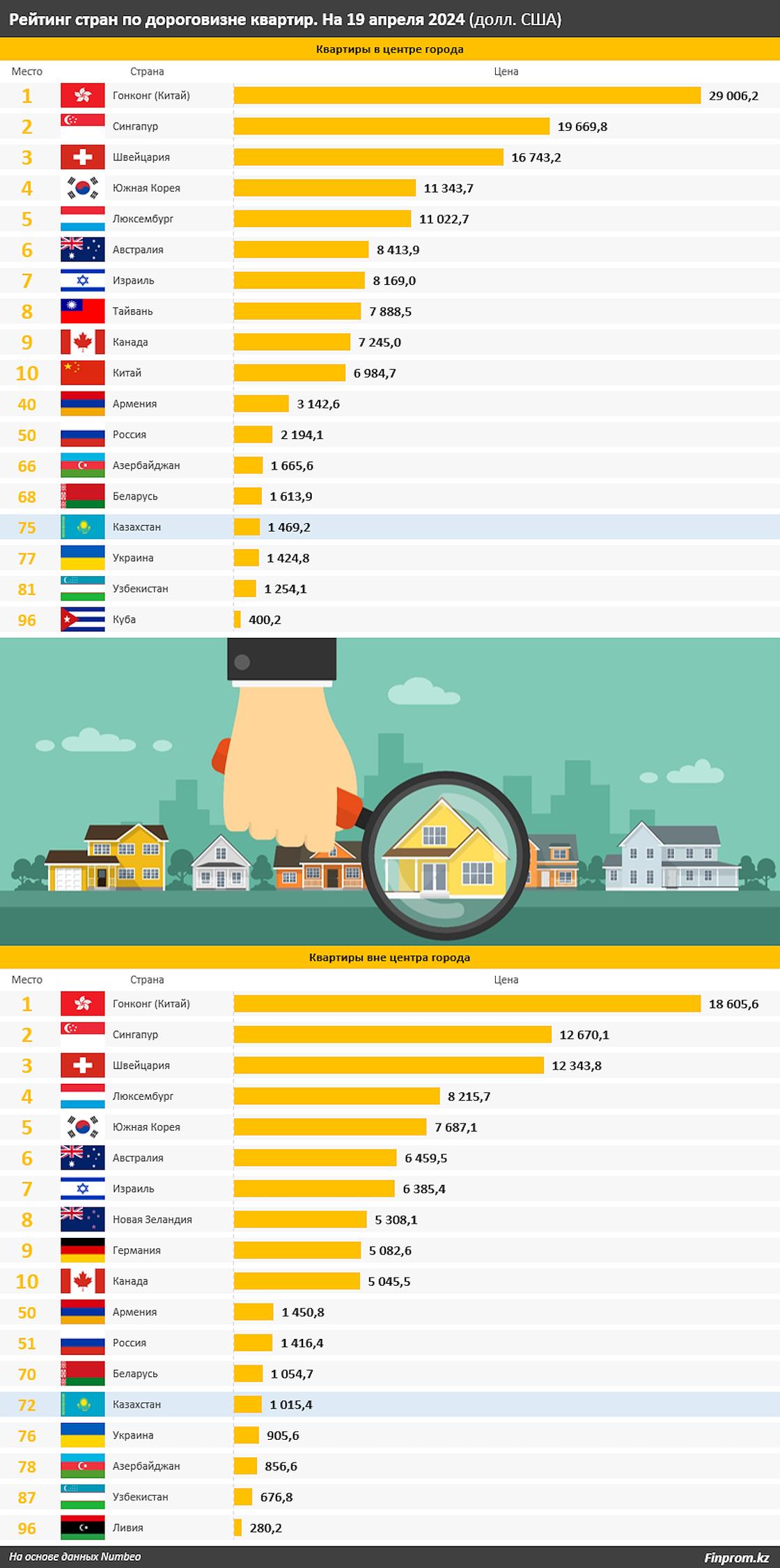 Цены на жилье в разных странах мира