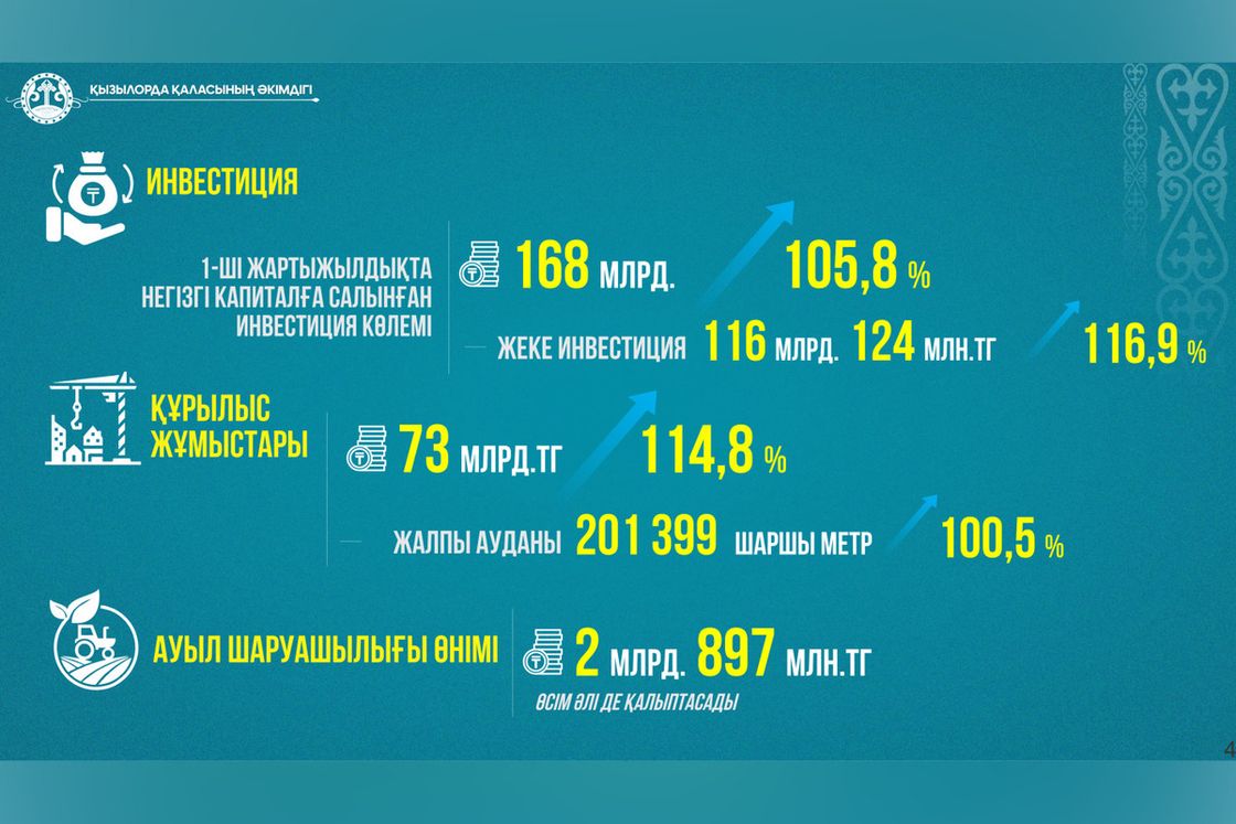 Қызылорда қаласының әкімдігі