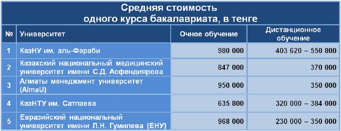 Сколько стоит дистанционное образование в Казахстане