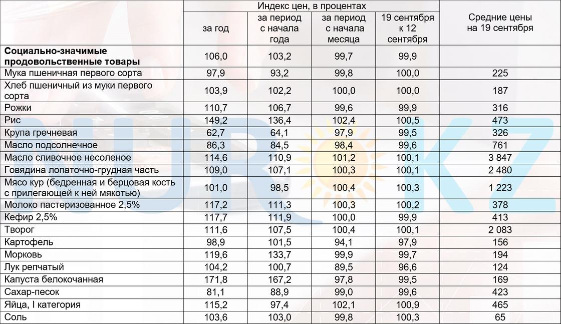 Изменение цен на социально значимые продовольственные товары в Казахстане.