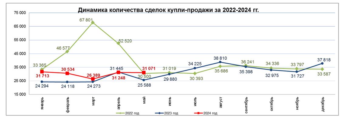 Количество сделок купли-продажи жилья в Казахстане