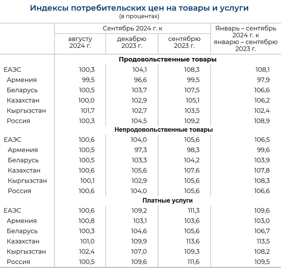 Месячный рост цен в странах ЕАЭС