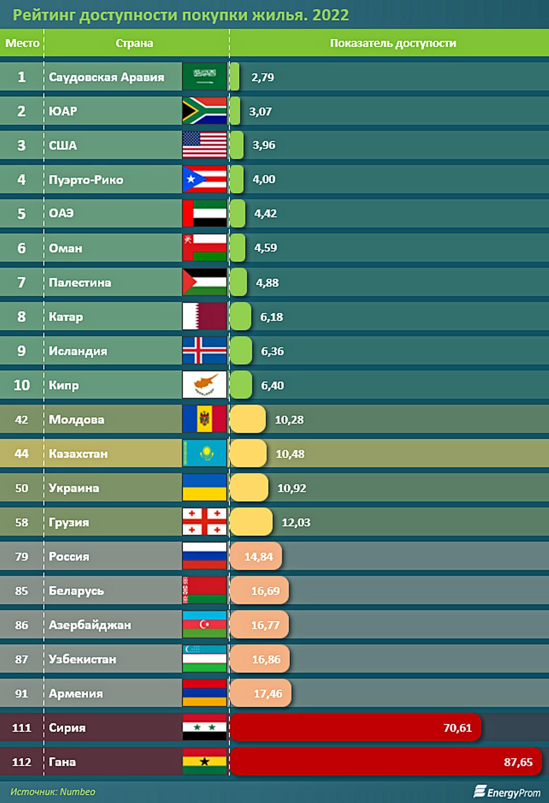 рейтинг доступности жилья. казахстан на 44 месте