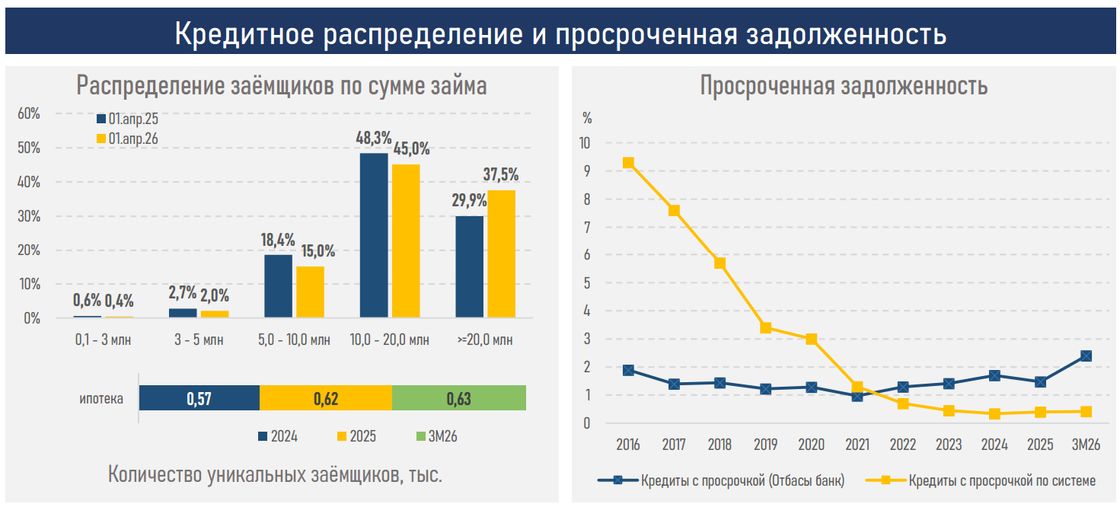 Казахстанцы стали чаще оформлять ипотеку на суммы свыше 20 млн тенге