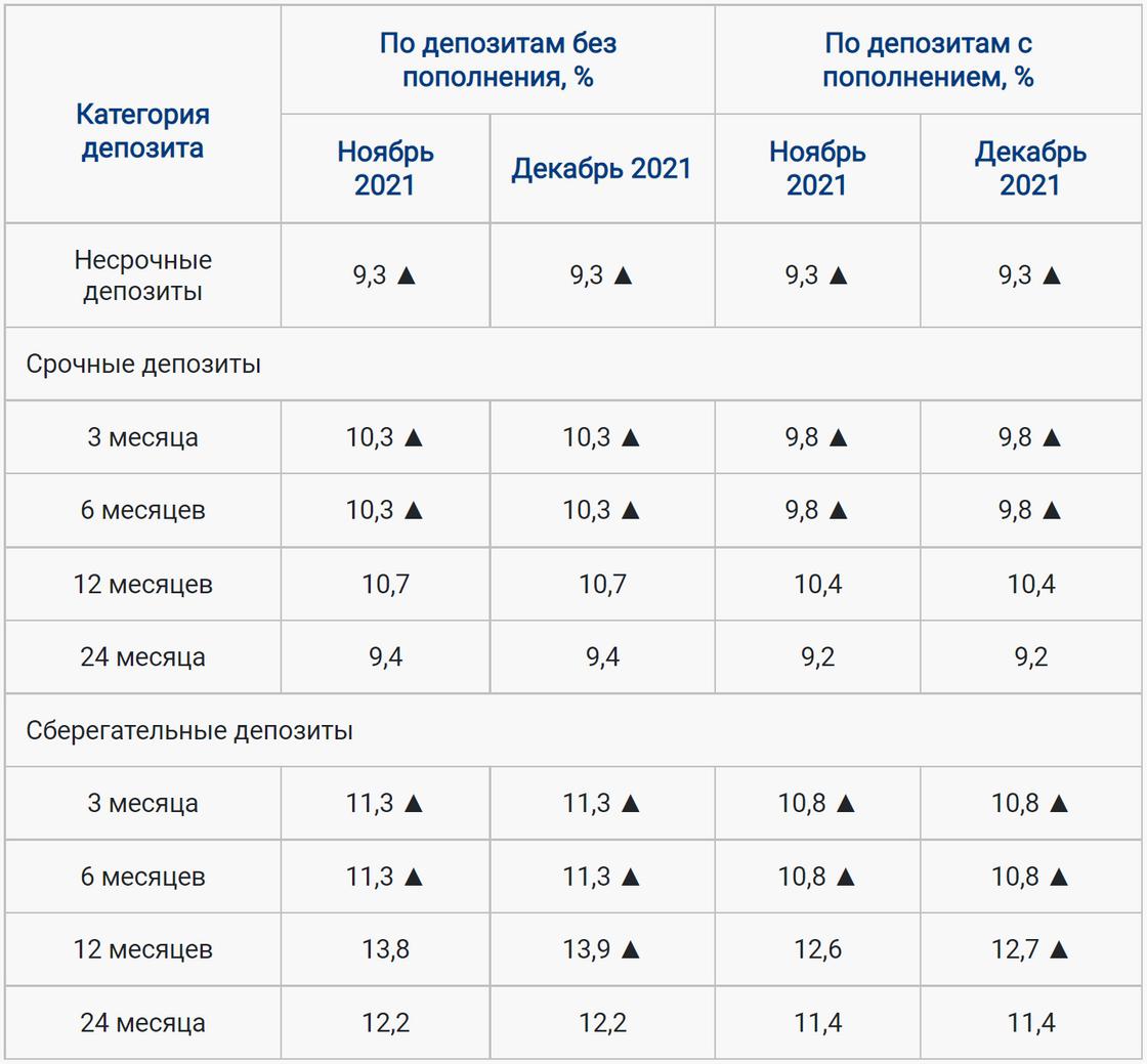 Процентные ставки по депозитам в Казахстане