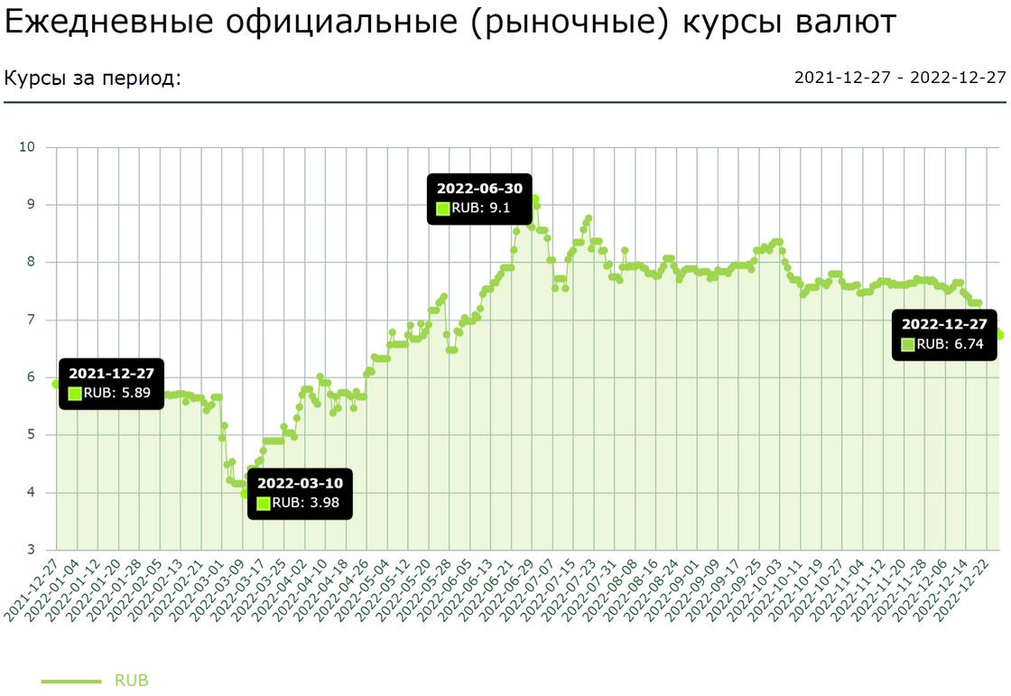 Изменение курса рубля в 2022 году