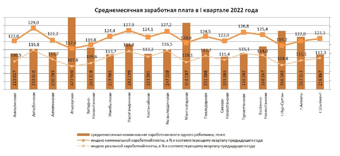 Среднемесячная зарплата за I квартал 2022 года в разрезе регионов Казахстана
