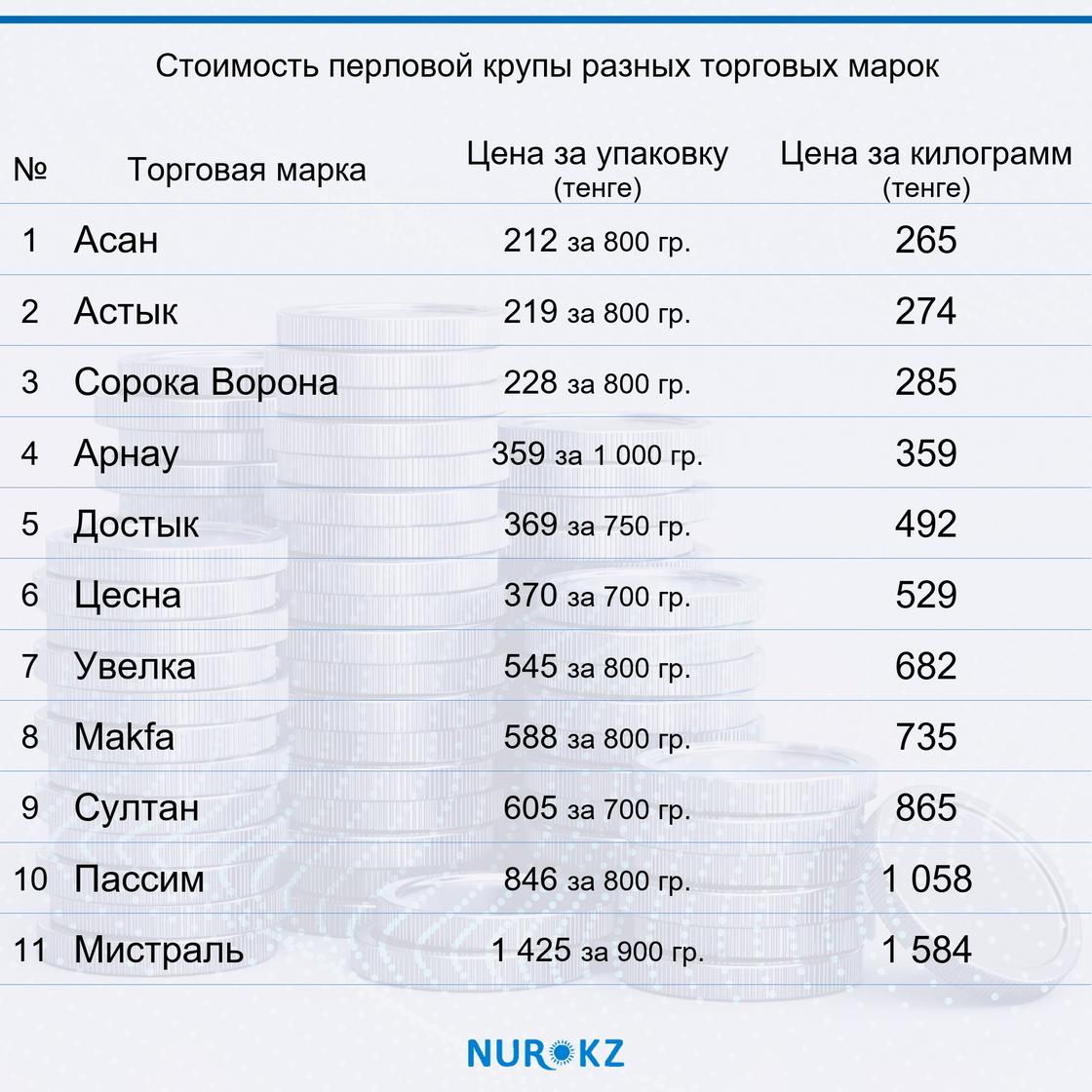 Стоимость перловой крупы разных торговых марок