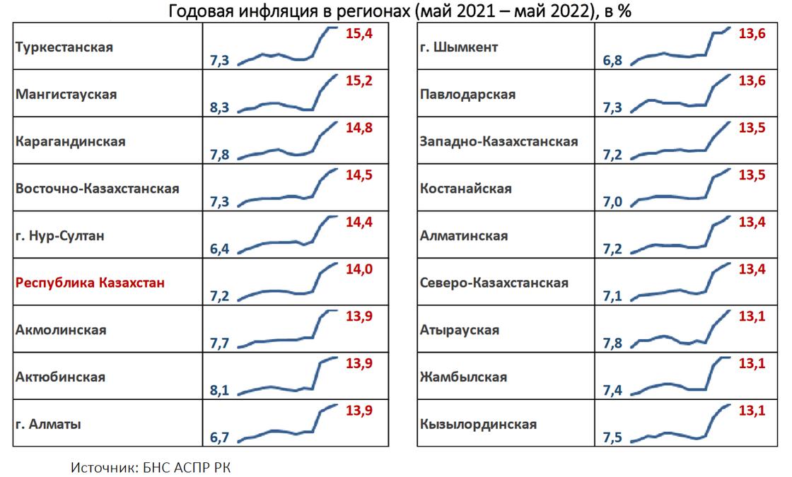 годовая инфляция в регионах Казахстана