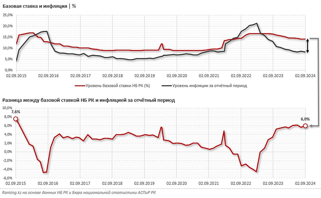 Изменение инфляции и базовой ставки в Казахстане