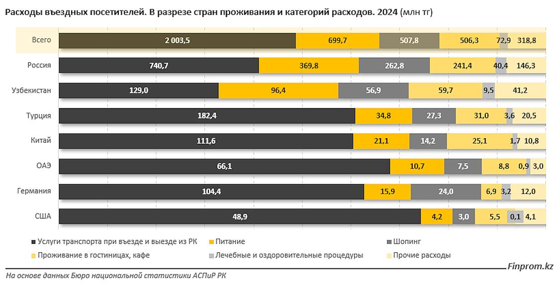 Расходы иностранных туристов в Казахстане