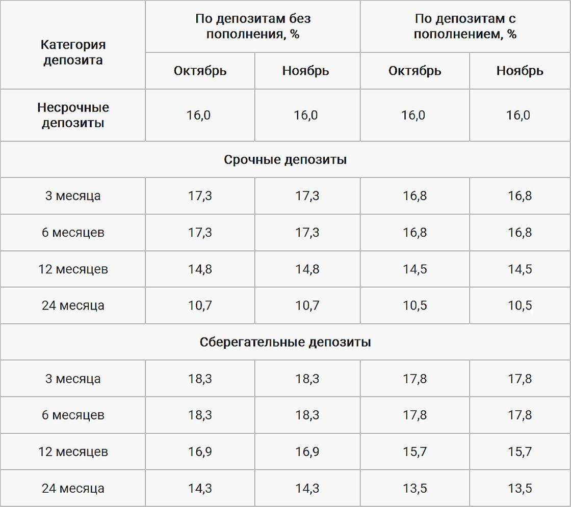 Предельные ставки по депозитам в тенге на октябрь и ноябрь