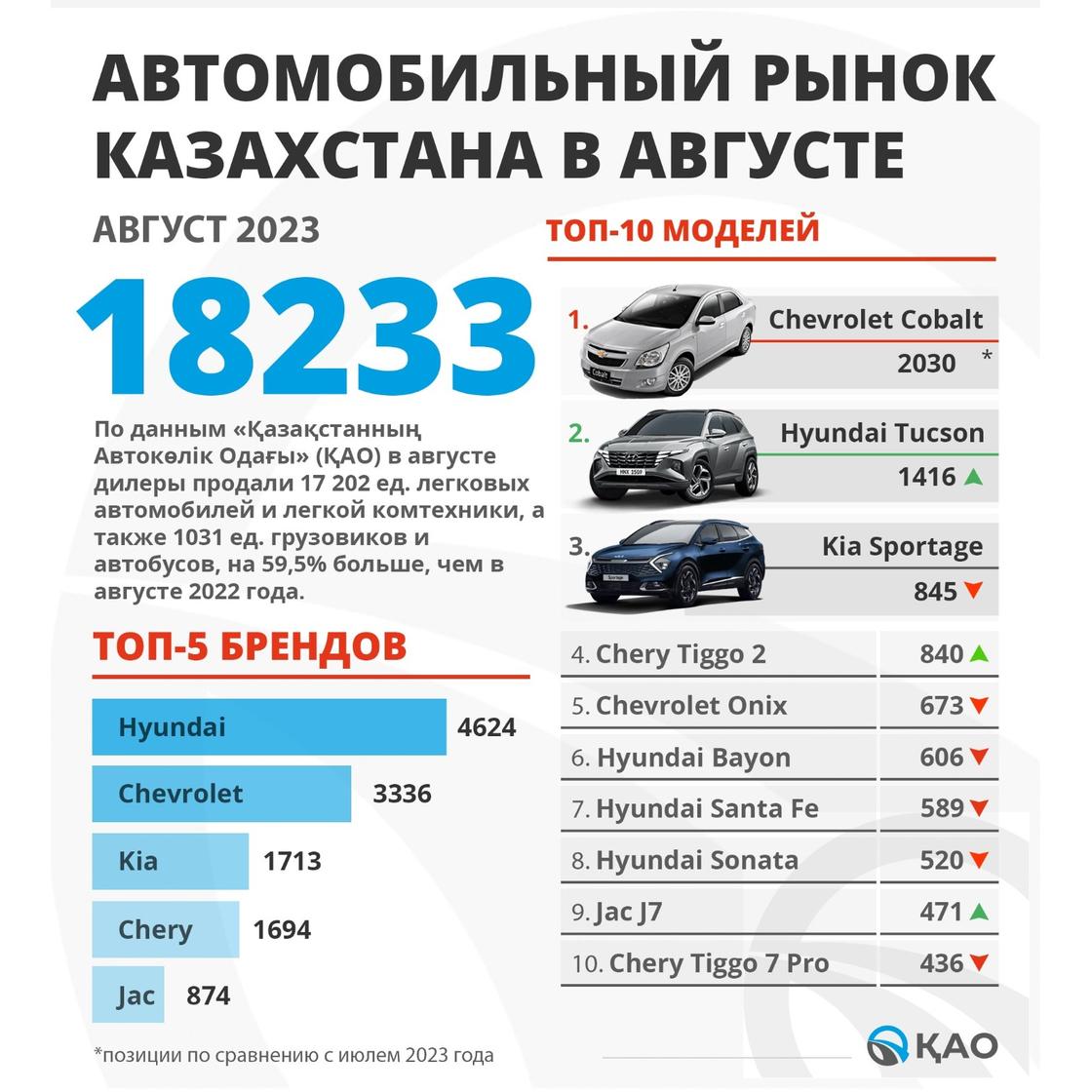 Автомобильный рынок Казахстана в августе 2023 года