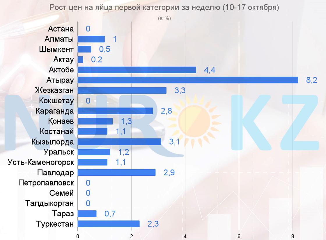 Рост цен на яйца первой категории в городах Казахстана