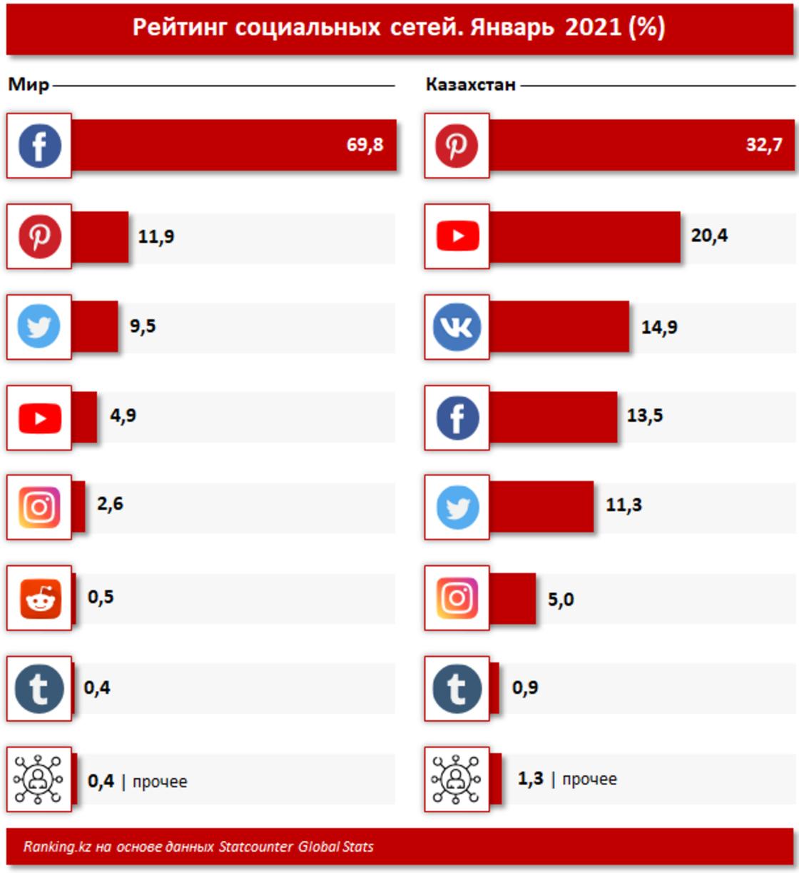 Network kazakhstan. Статистика социальных сетей 2021 в мире. Самые популярные соцсети. Самая популярная соц сеть в мире. Самая популярная социальная сеть в мире 2021.