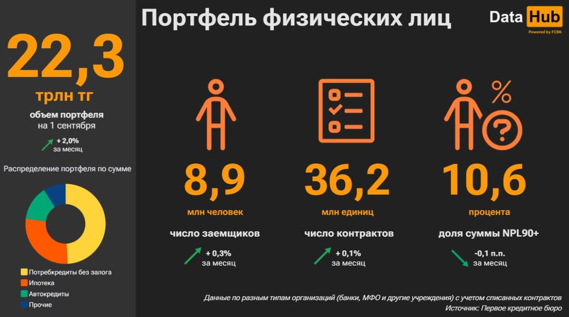 8,9 млн казахстанцев должны банкам 22,3 трлн тенге