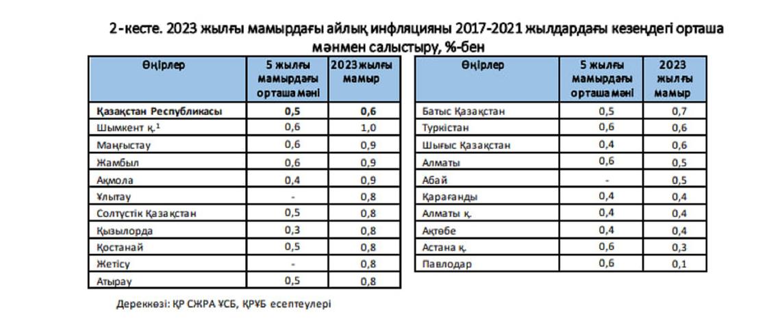 2023 жылғы мамырдағы айлық инфляция мен 2017-2021 жылдардағы орташа мәнмен салыстыру көрсеткіші