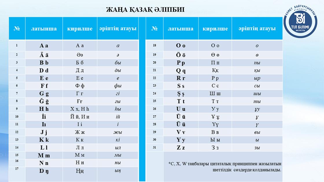 Новый вариант казахского алфавита на латинице