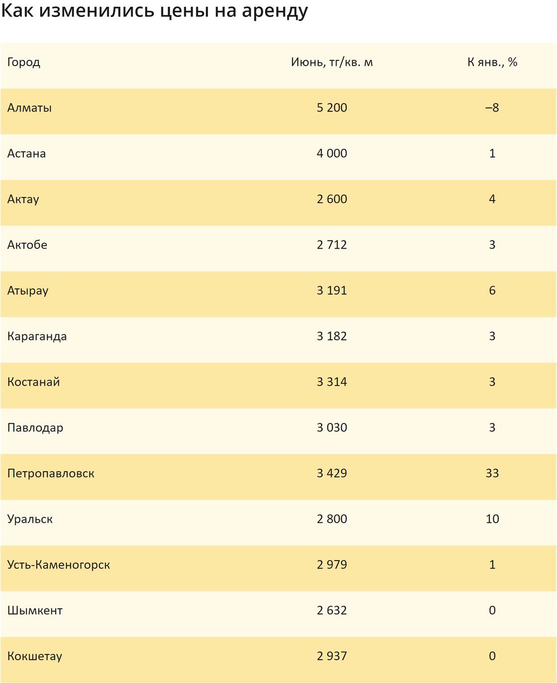 Аренда квартир сильно подешевела в Алматы