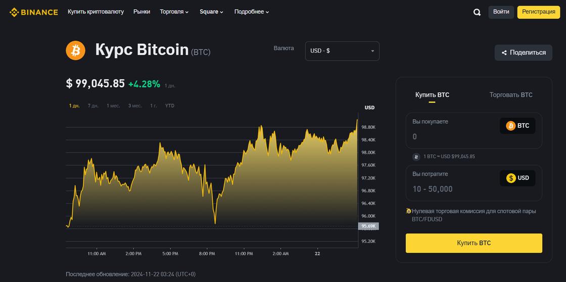 Стоимость биткоина утром 22 ноября