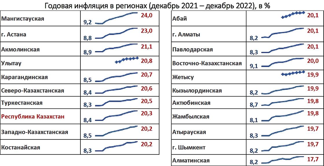 Годовая инфляция в регионах Казахстана.
