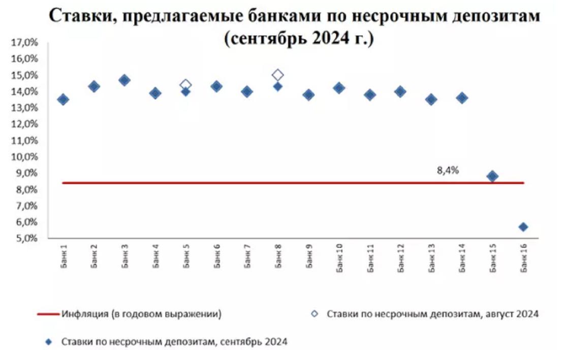 Мерзімсіз депозиттер бойынша банктер ұсынған ставка