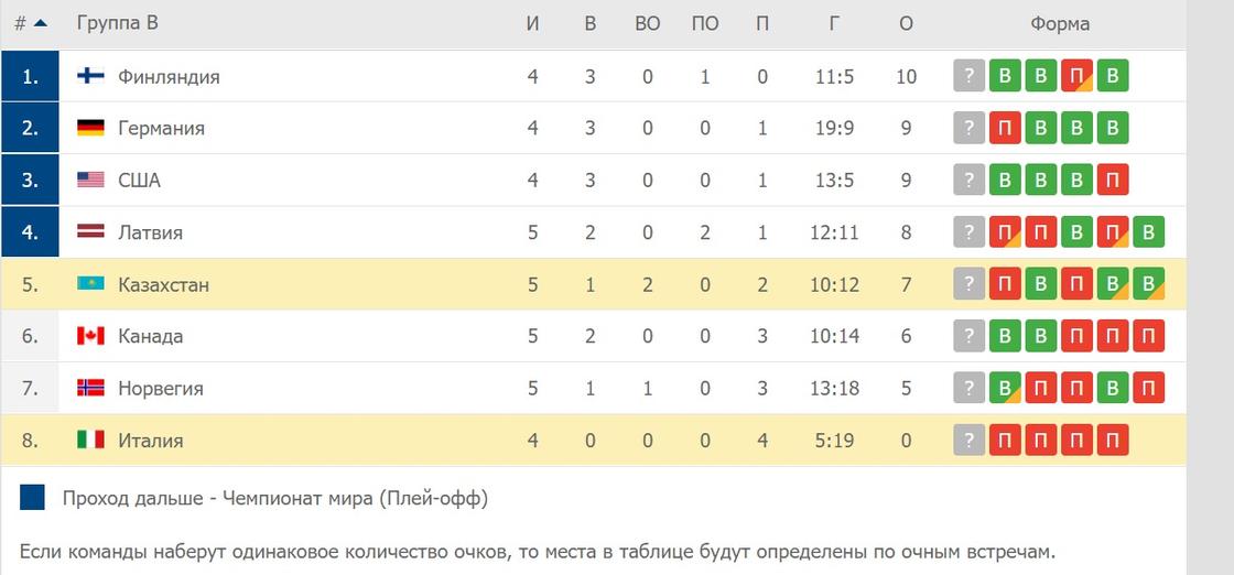 Таблица группы В накануне матча Казахстан - Италия