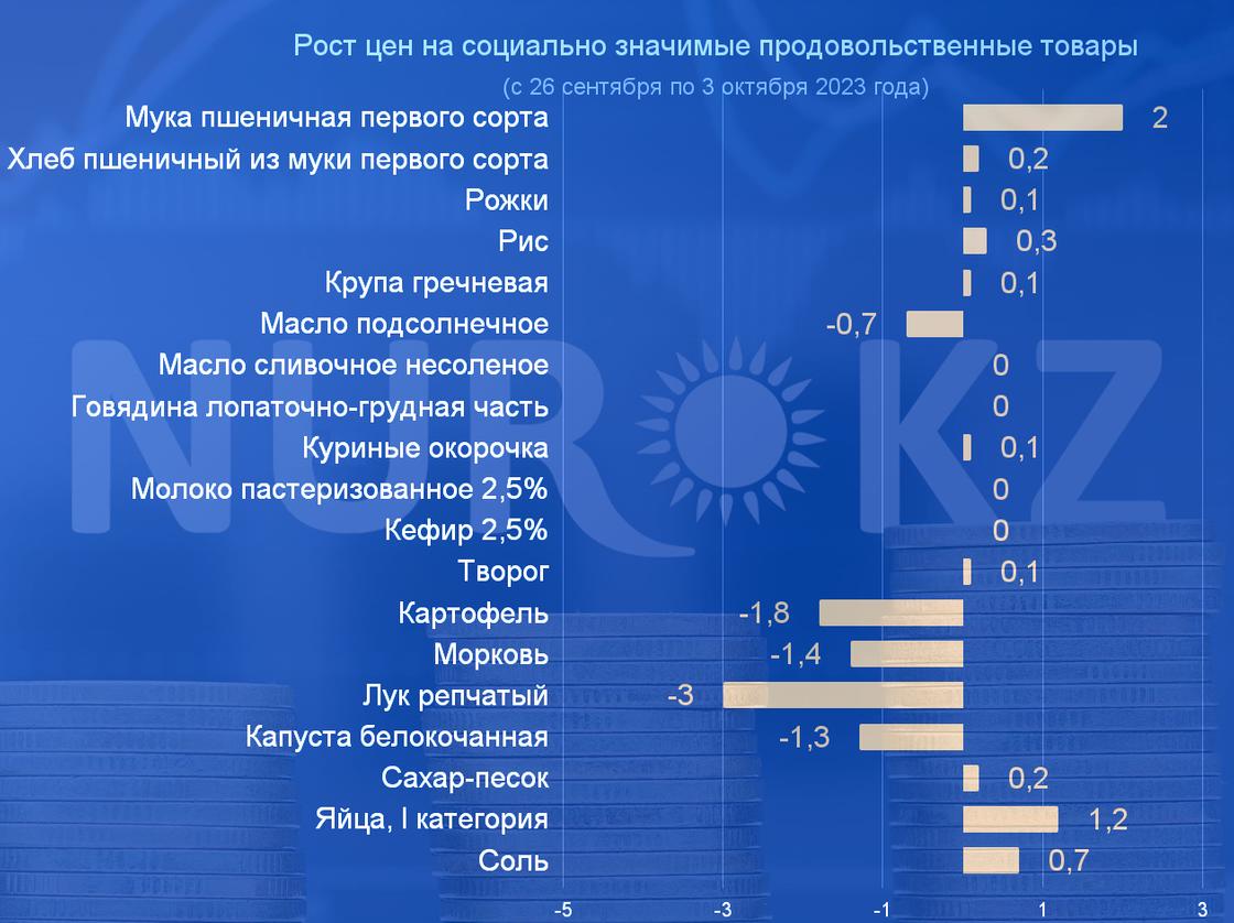 Изменение цен на СЗПТ в Казахстане