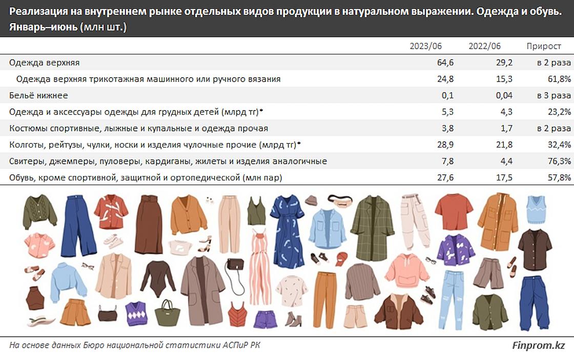 Сколько одежды купили казахстанцы за 6 месяцев 2023 года