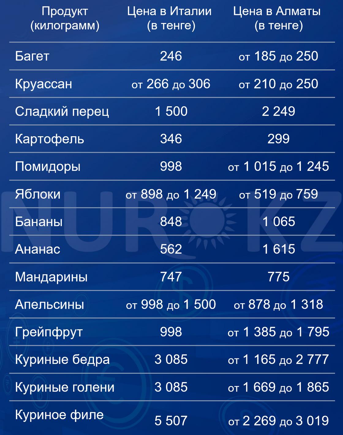 Цены на продукты питания в Казахстане и Италии