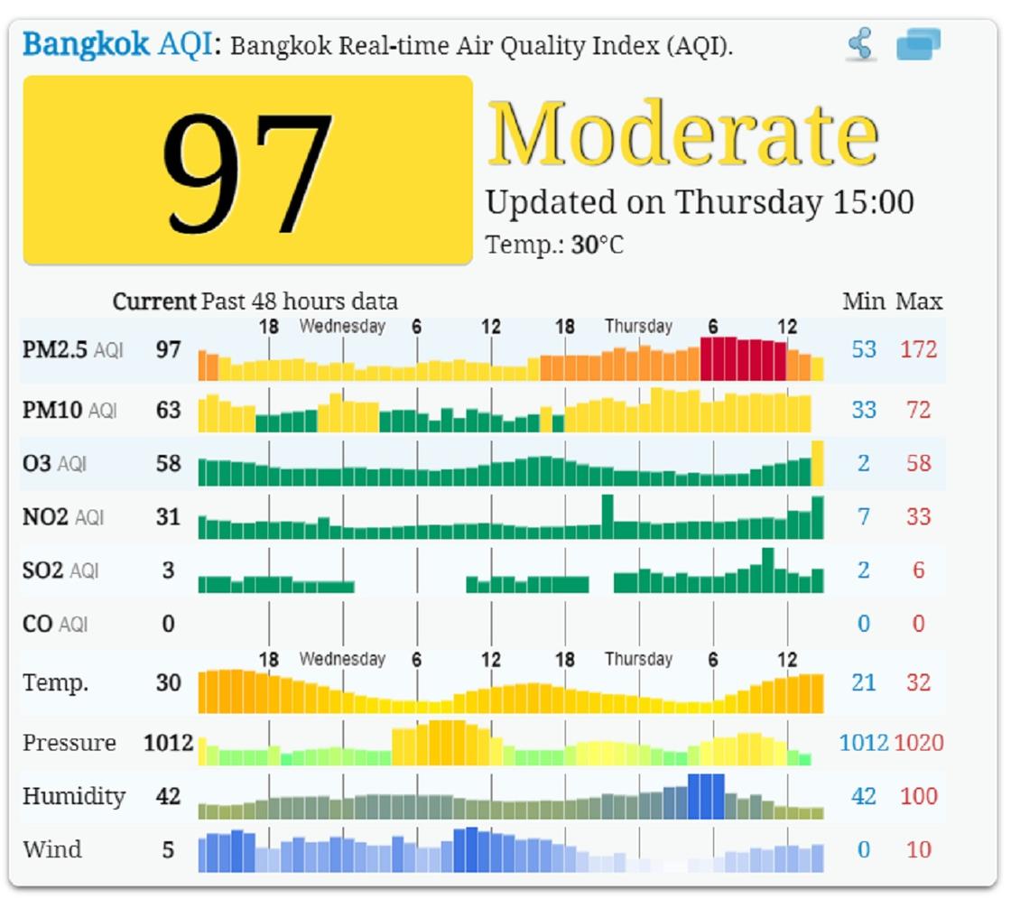Уровень загрязнения воздуха в Бангкоке