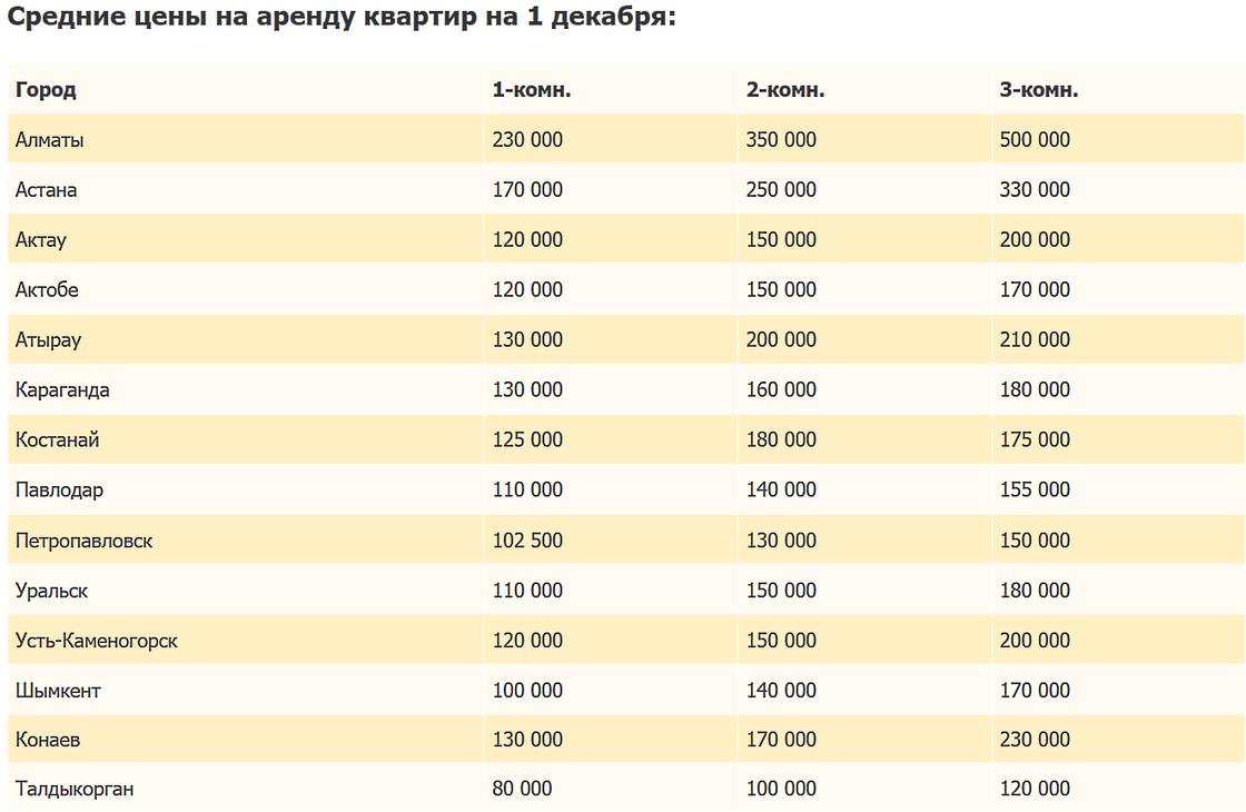 Сколько стоит аренда жилья в Казахстане.