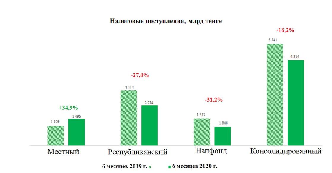 На что был потрачен госбюджет Казахстана в первое полугодие