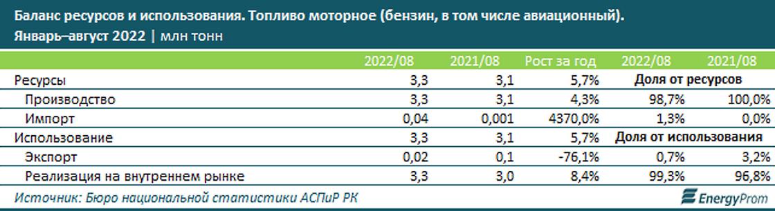 Казахстанские производители практически полностью обеспечивают спрос на топливо.