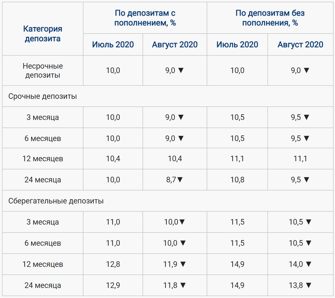 С августа уменьшатся процентные ставки по депозитам в Казахстане