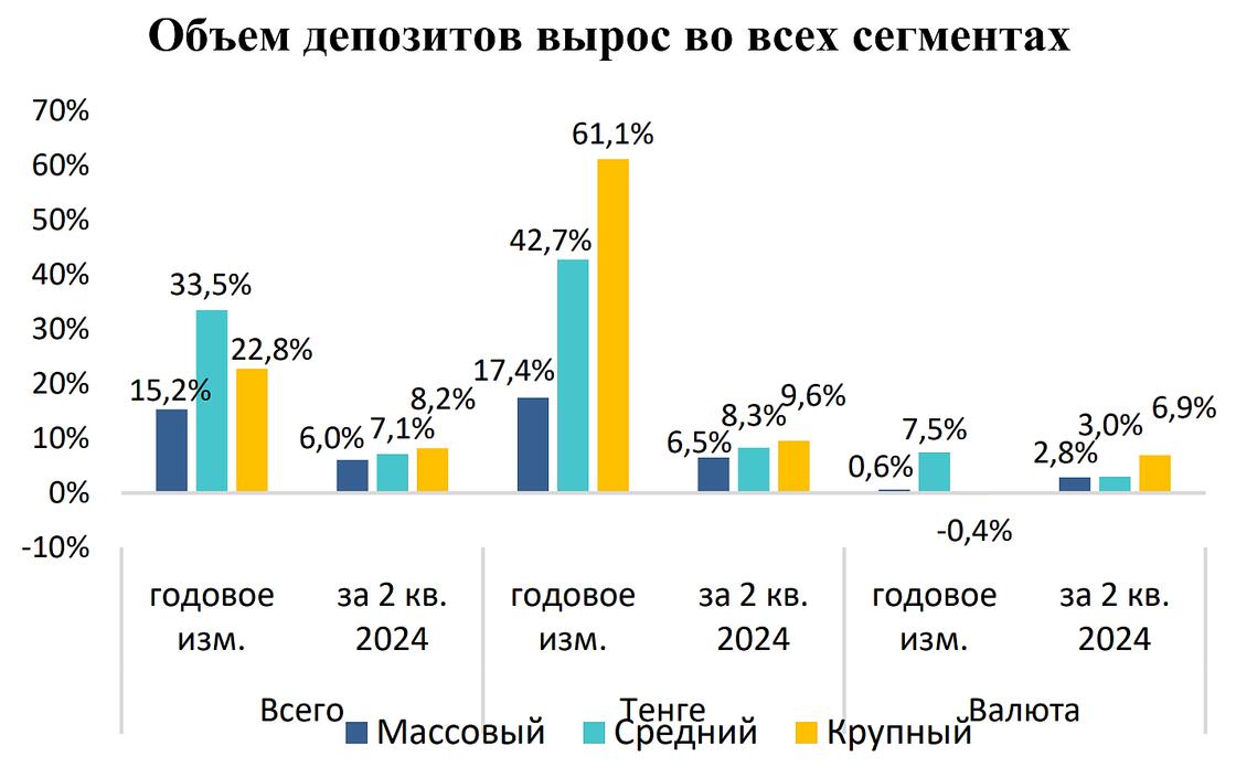 Рост депозитов в Казахстане