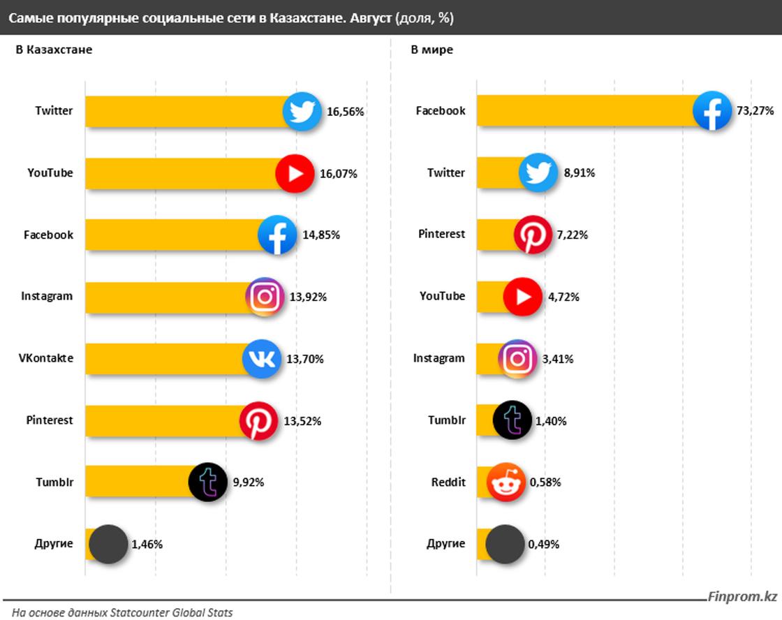 Самые популярные соцсети в Казахстане (август)