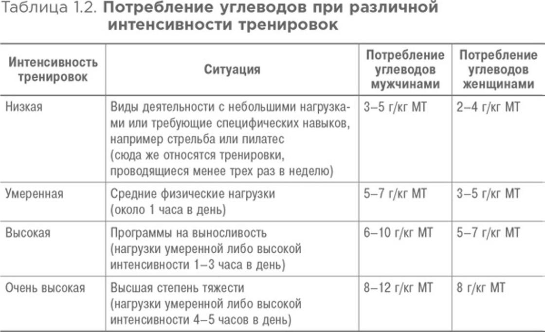 Виды интенсивности