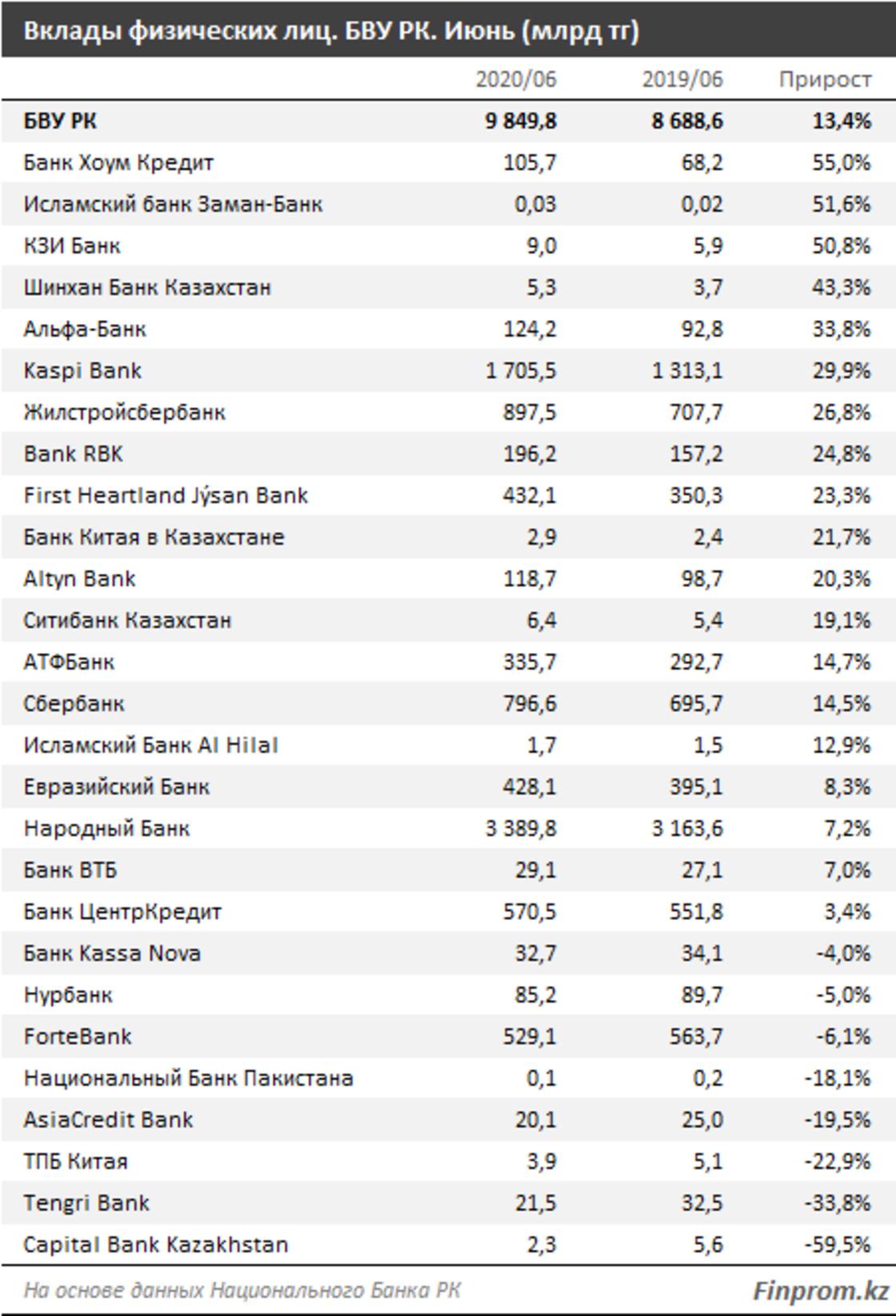 Таблица прироста депозитов в БВУ Казахстана